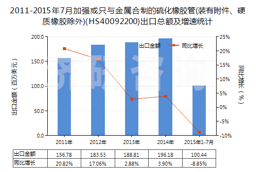 2011-2015年7月加強(qiáng)或只與金屬合制的硫化橡膠管(裝有附件、硬質(zhì)橡膠除外)(HS40092200)出口總額及增速統(tǒng)計(jì)